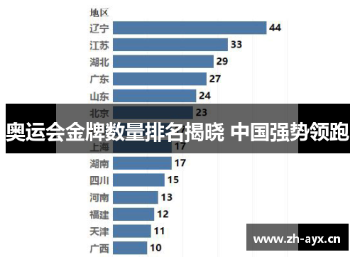 奥运会金牌数量排名揭晓 中国强势领跑 奥运会金牌数量排名揭晓 中国强势领跑